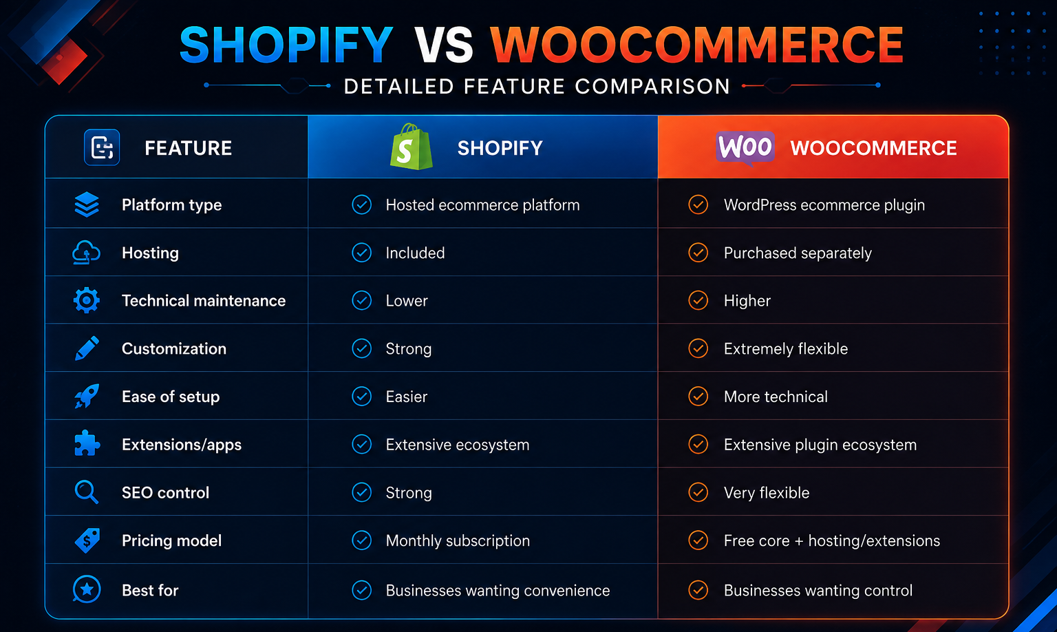shopify vs woocommerce - differences